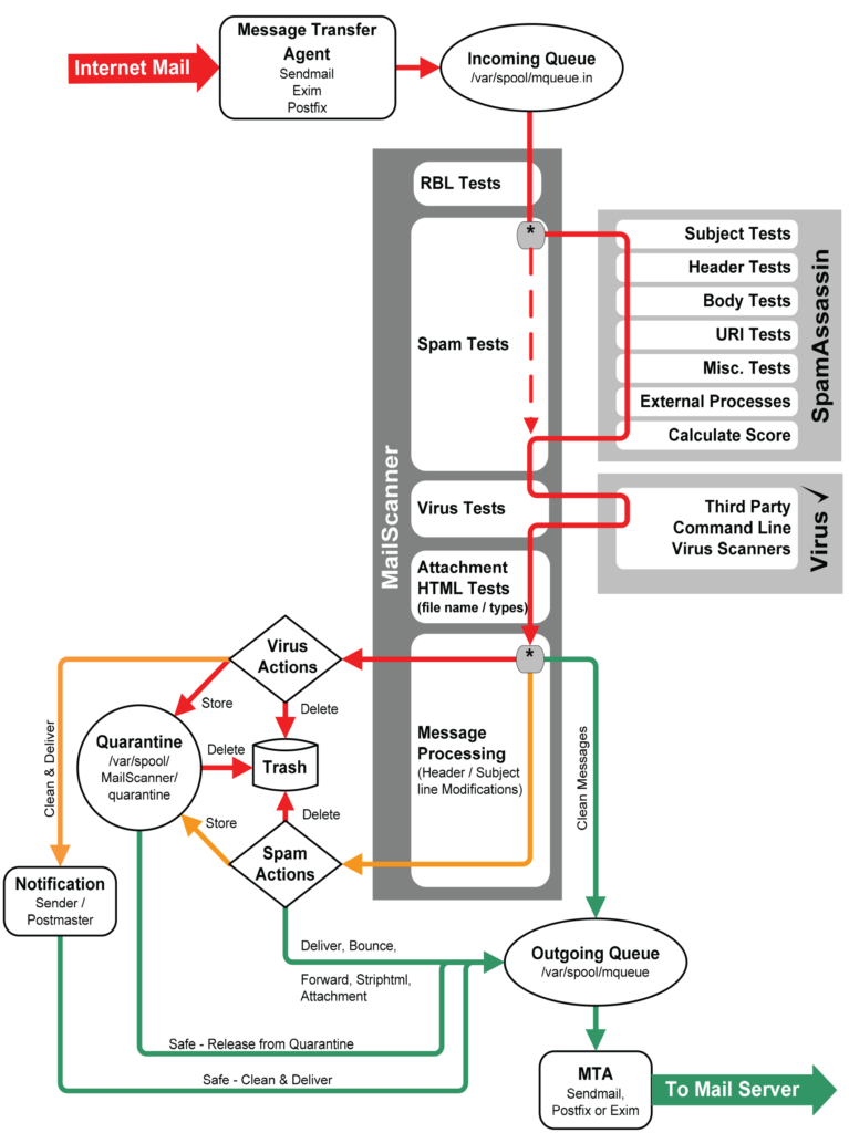 MailScanner Process Diagram